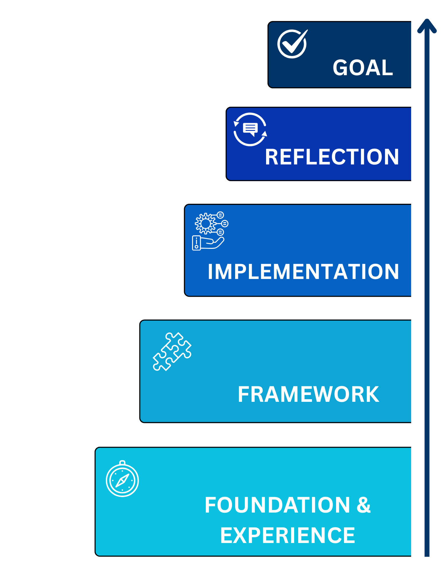 Diagram of the GRIFFOX Layered Cake Model structure used for public sector change and leadership consulting.