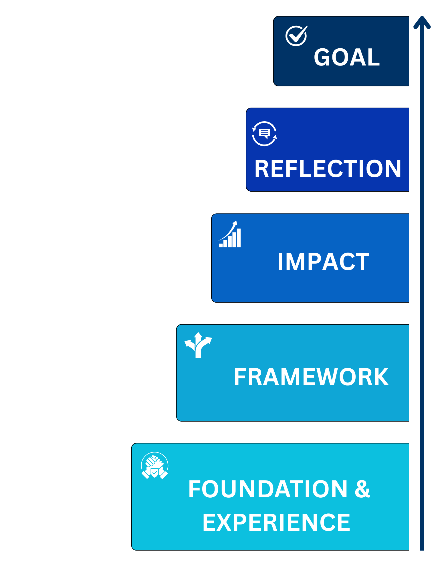 GRIFFOX Layered Cake Model™ structure for organizational change and leadership