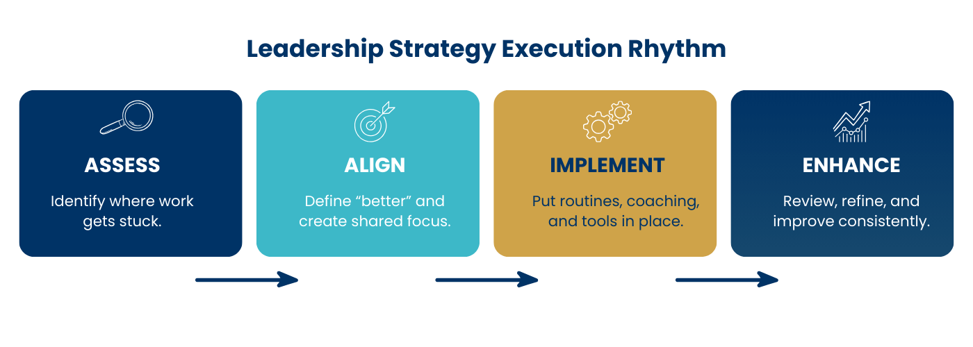 GRIFFOX Leadership Strategy Execution Rhythm showing the four phases: Assess, Align, Implement, and Enhance.