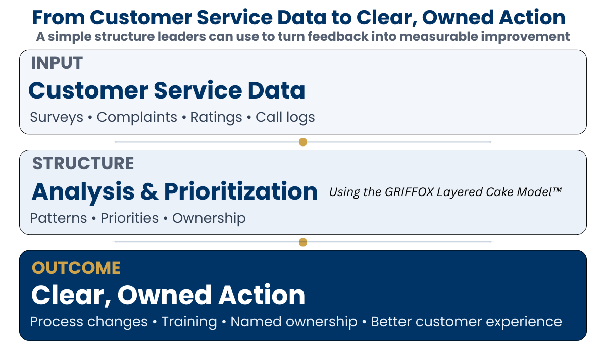 Framework showing how customer service data moves from input through analysis and prioritization to clear, owned action using the GRIFFOX Layered Cake Model