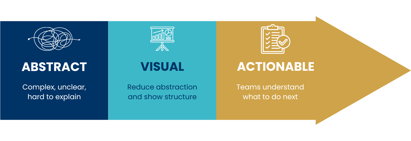 Segmented arrow diagram demonstrating visual communication in leadership by showing the shift from abstract ideas to clear, actionable understanding.