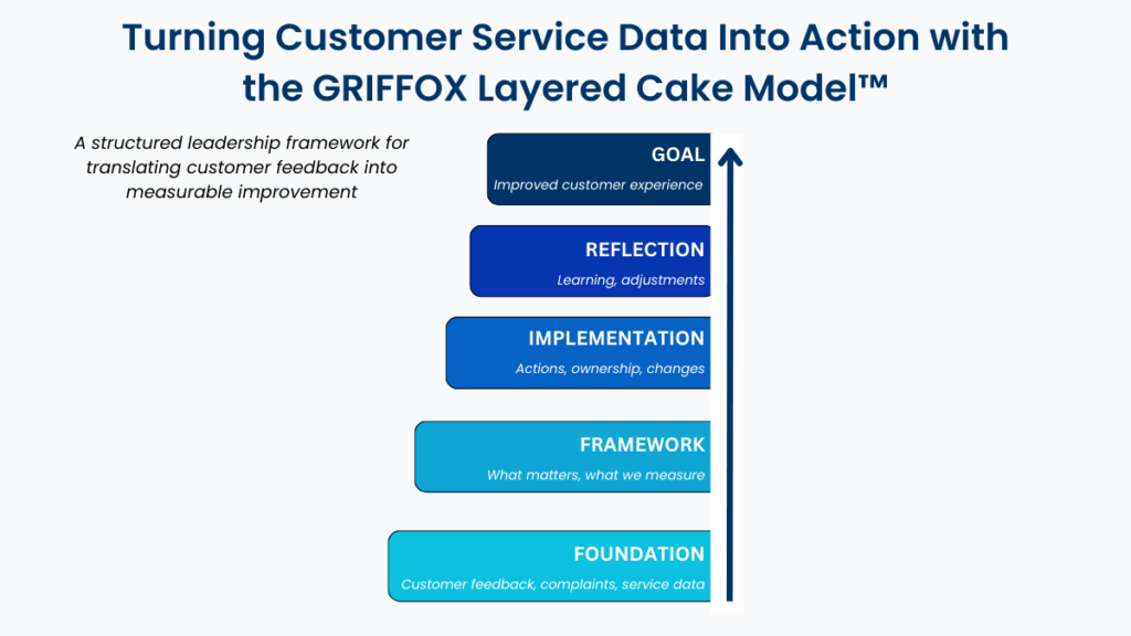 GRIFFOX Layered Cake Model showing how customer service data is translated into action through foundation, framework, implementation, reflection, and goal layers