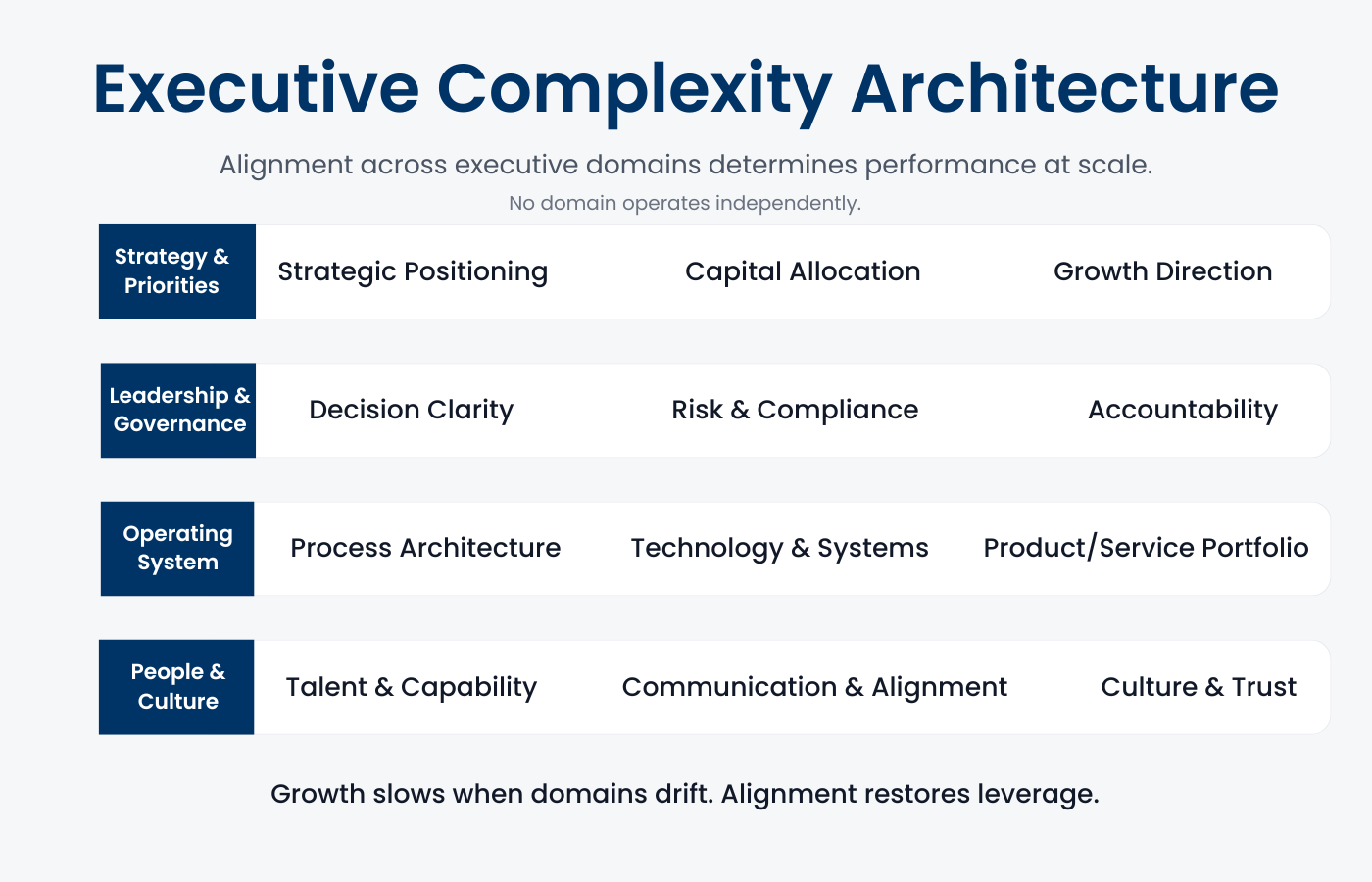 Executive advisory services architecture outlining the alignment needed across strategy and priorities, leadership and governance, operating system, and people and culture.