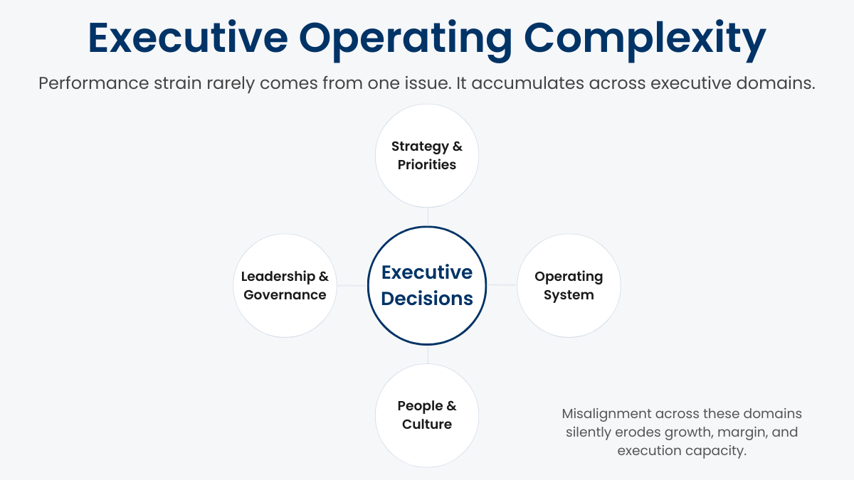 Executive advisory services diagram showing how executive decisions connect strategy and priorities, leadership and governance, operating system, and people and culture.