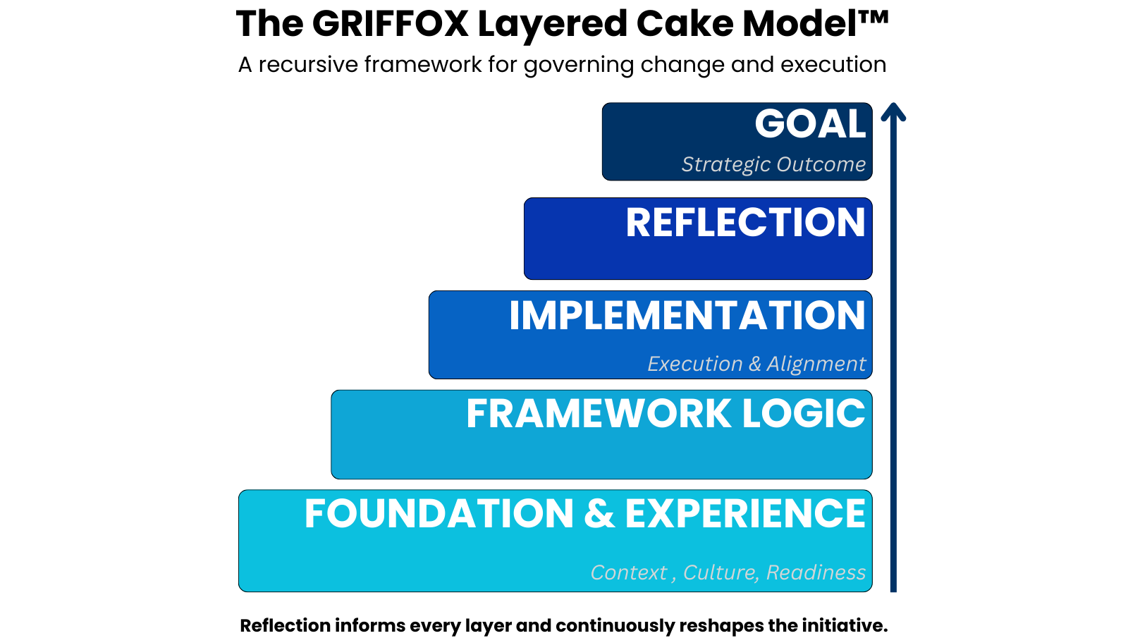GRIFFOX Layered Cake Model™ diagram showing five layers and the recursive cycle where the goal becomes the next foundation.