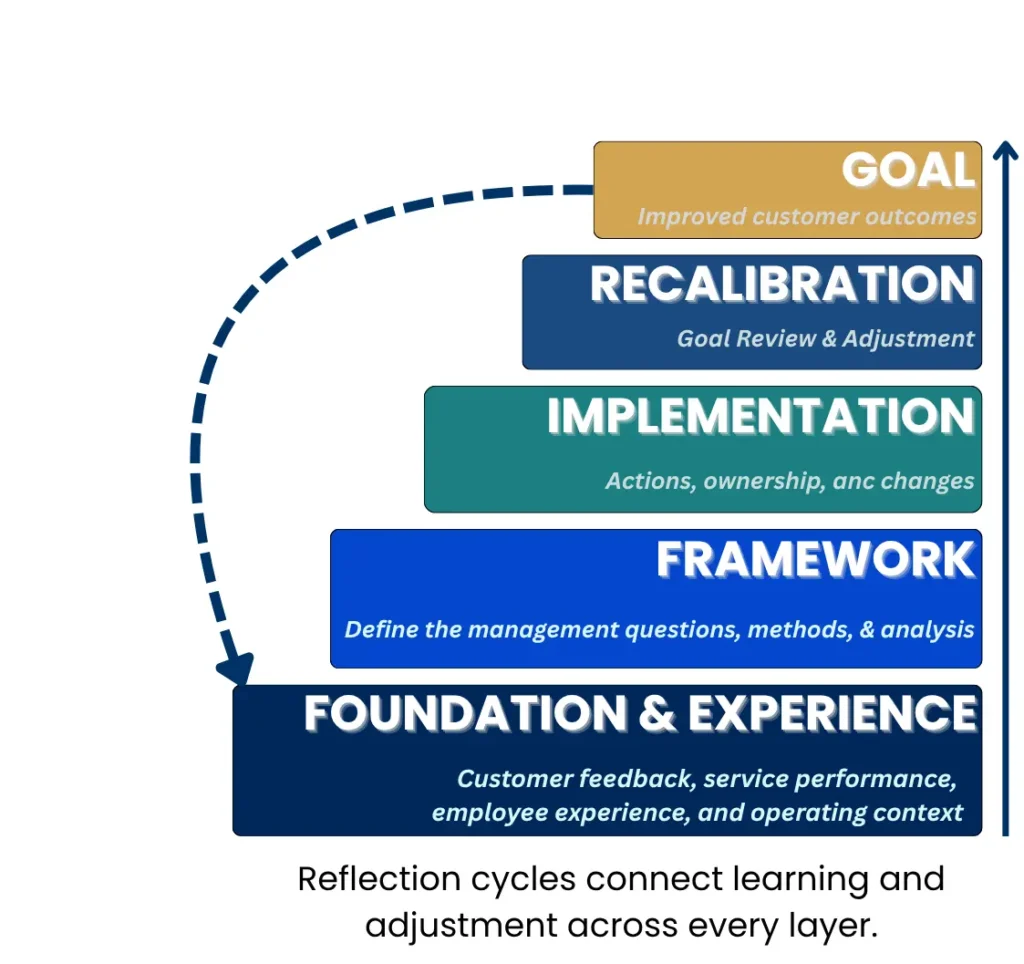 Turning Customer Service Data into Action with the GRIFFOX Layered Cake Model