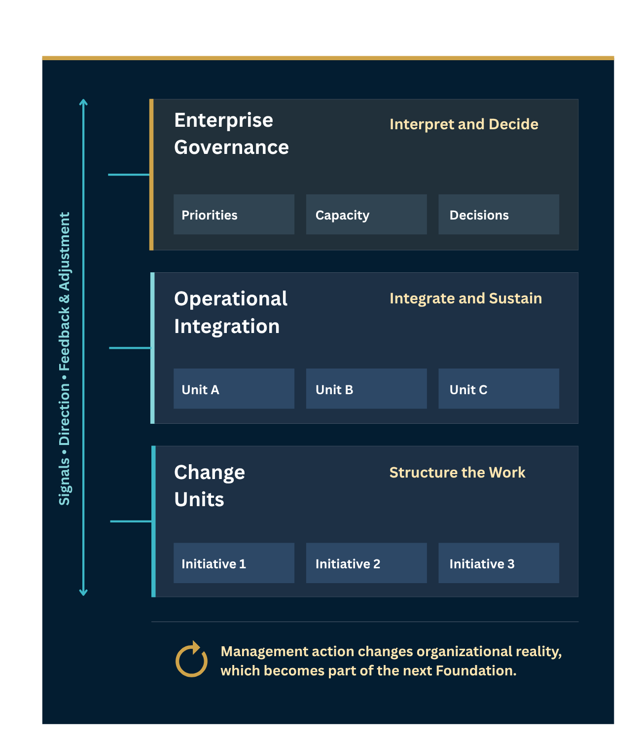 The GLCM Enterprise Change Architecture showing Change Units, Operational Integration, and Enterprise Governance connected through signals, direction, feedback, and adjustment.