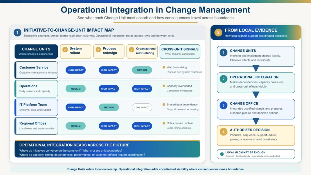 Operational Integration impact map showing how concurrent initiatives affect multiple Change Units and create cross-unit signals for coordinated decisions.